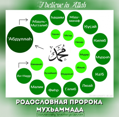 Предки Пророка (мир ему и благословение)